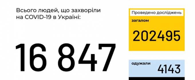 Вперше в Україні число тих, хто видужав від коронавірусу, перевищило число захворілих Вперше в Україні число тих, хто видужав від коронавірусу, перевищило число захворілих